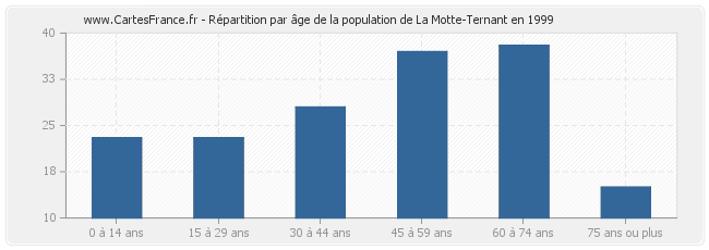 Répartition par âge de la population de La Motte-Ternant en 1999